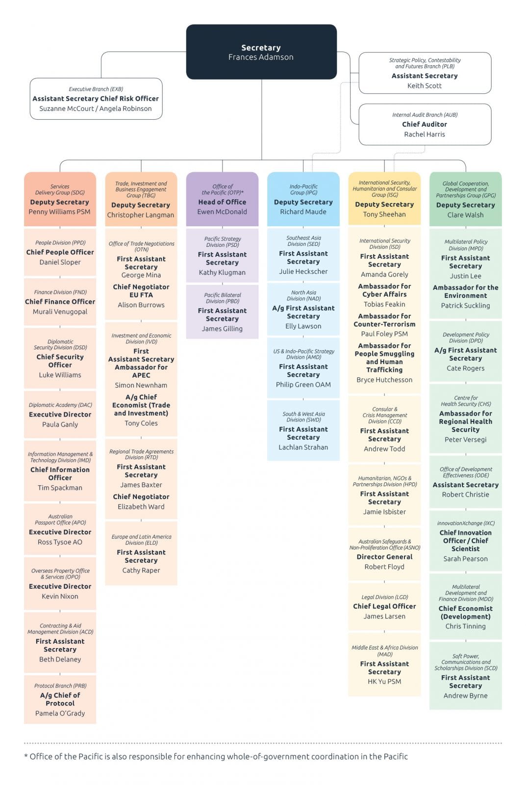 Organisational chart as at 30 June 2019