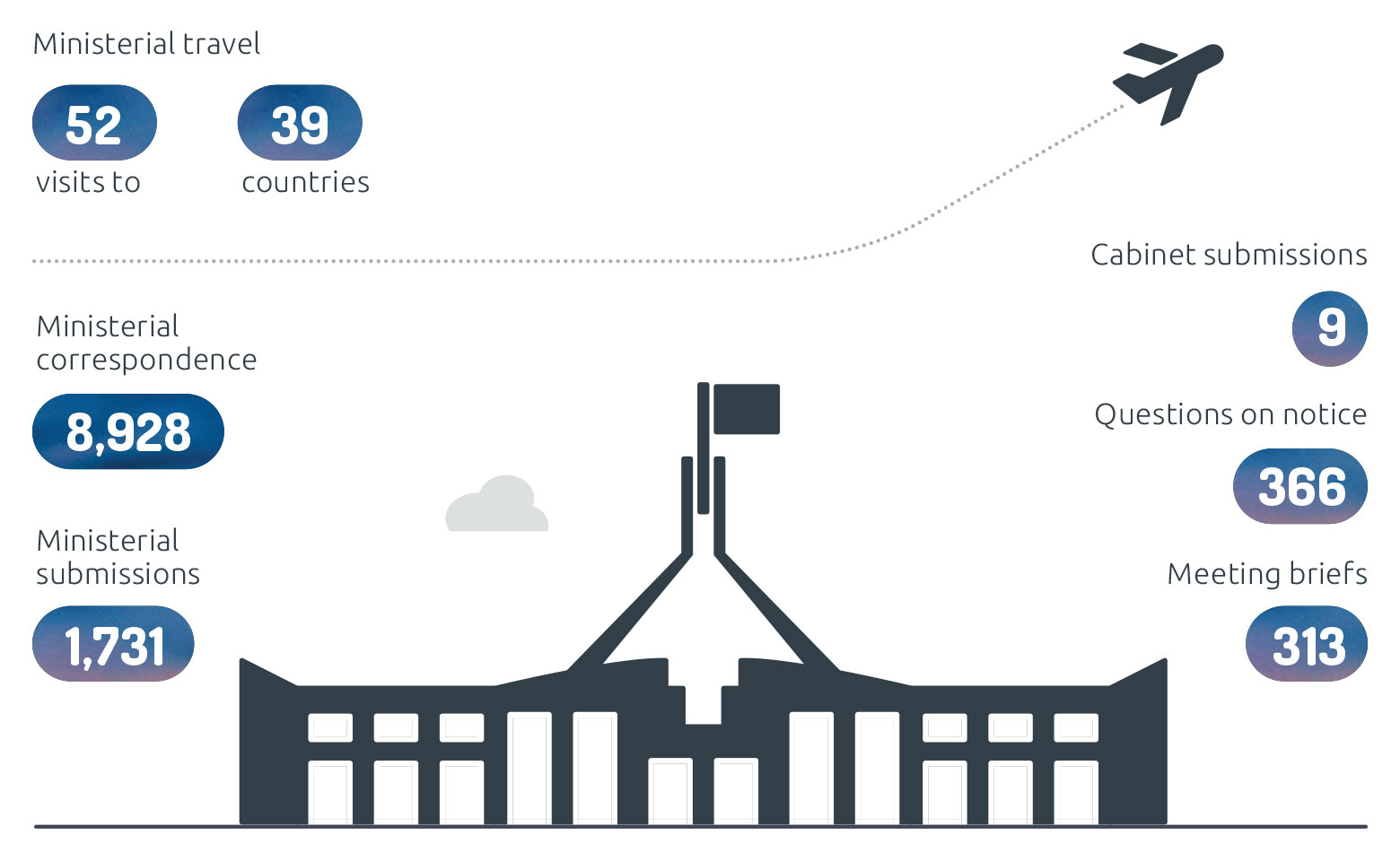 Infographic depicting DFAT support for ministers, briefing and other products