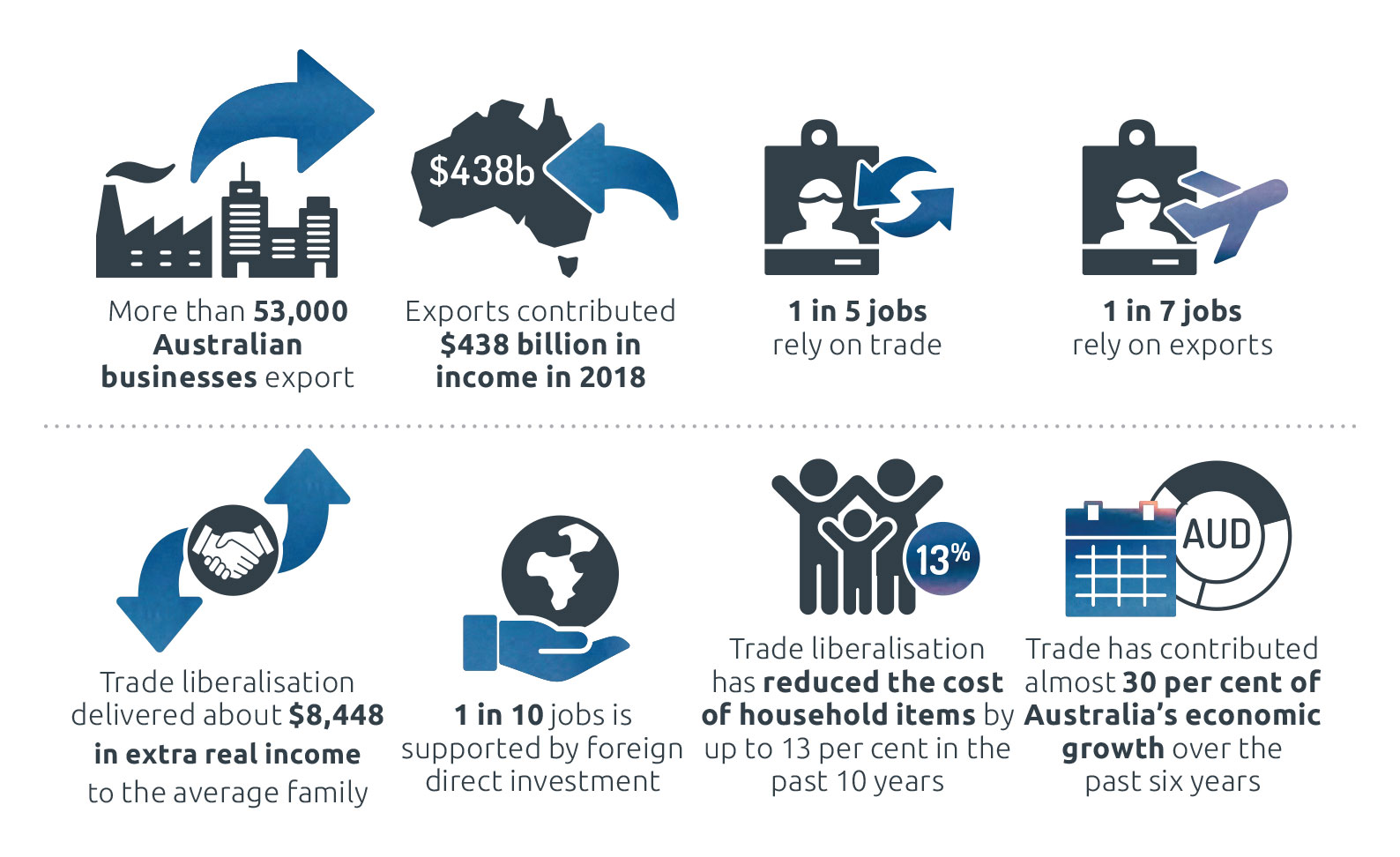 Infographic depicting the benefits of trade and investment for Australians