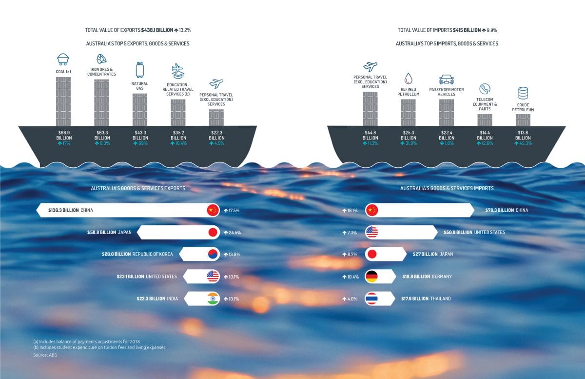 Infographic depicting Australia’s trade with the world