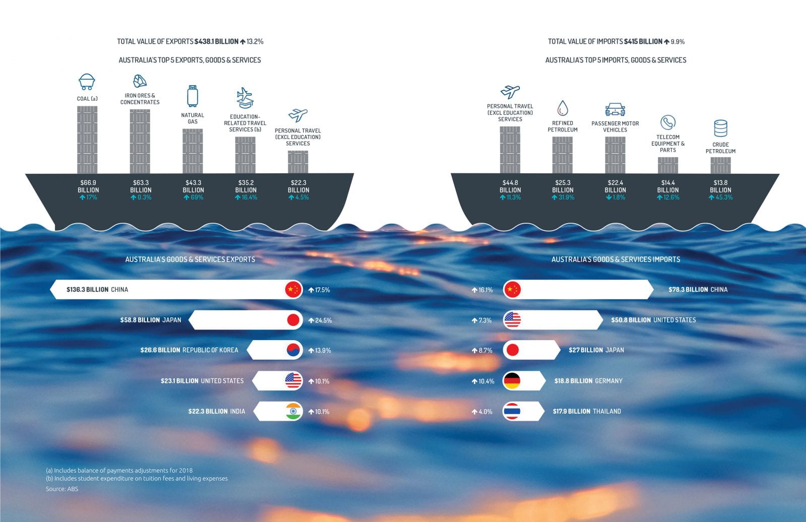 Infographic depicting Australia’s trade with the world