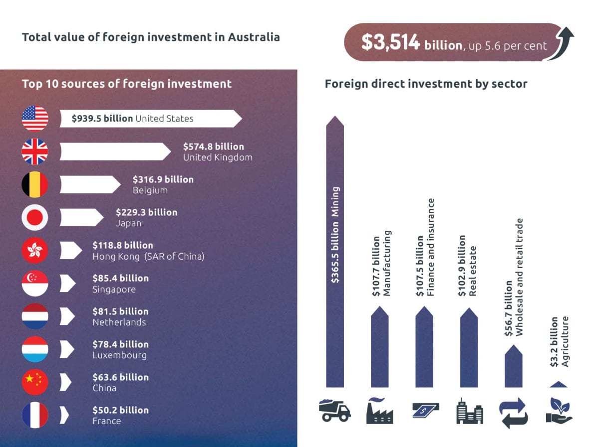 Infographic depicting foreign investment in Australia in 2018
