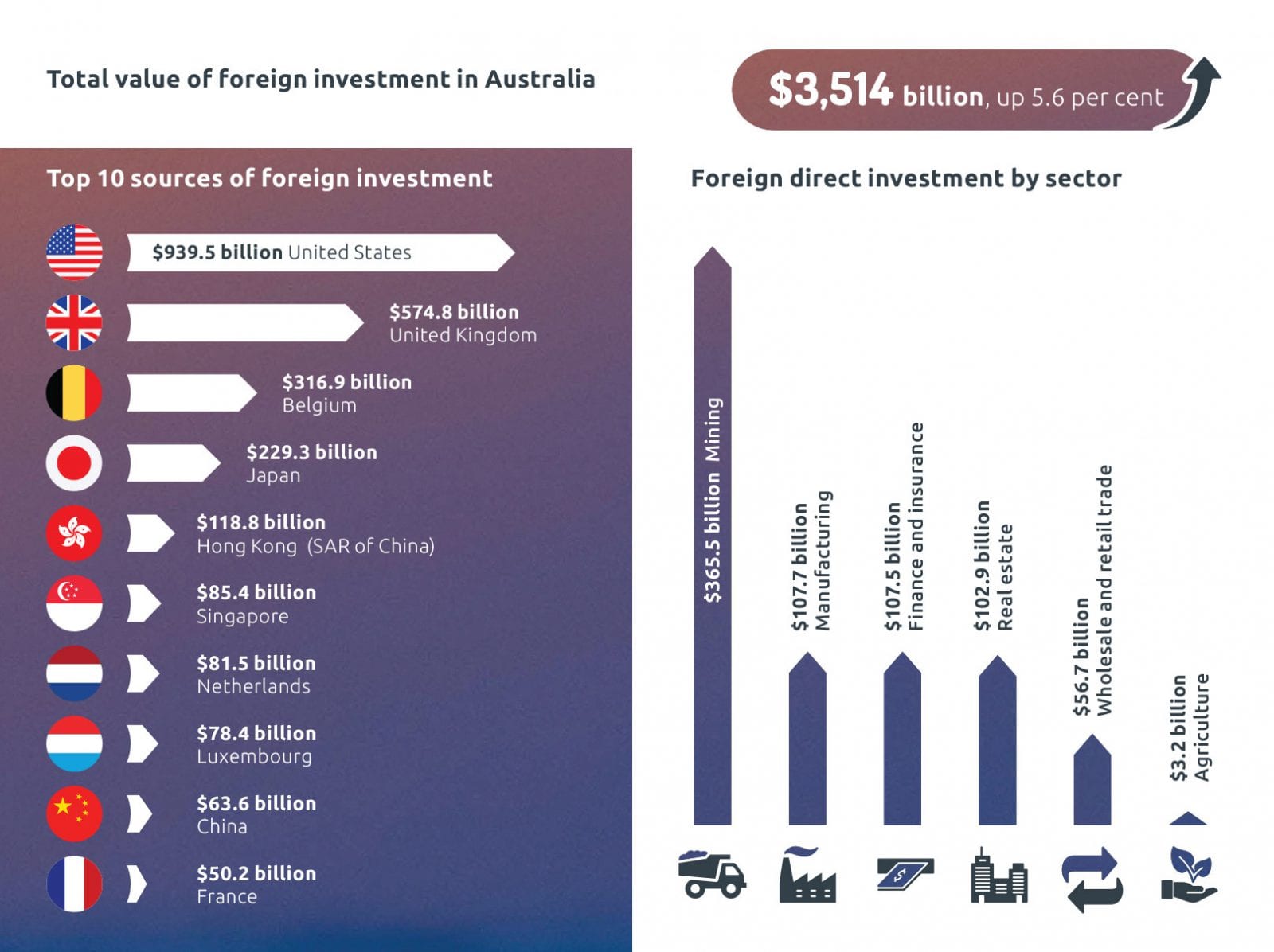 Infographic depicting foreign investment in Australia in 2018