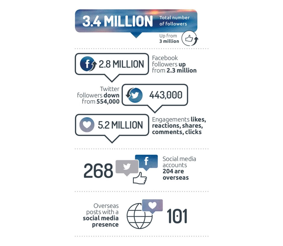 Infographic depicting DFAT’s social media presence in 2018-19