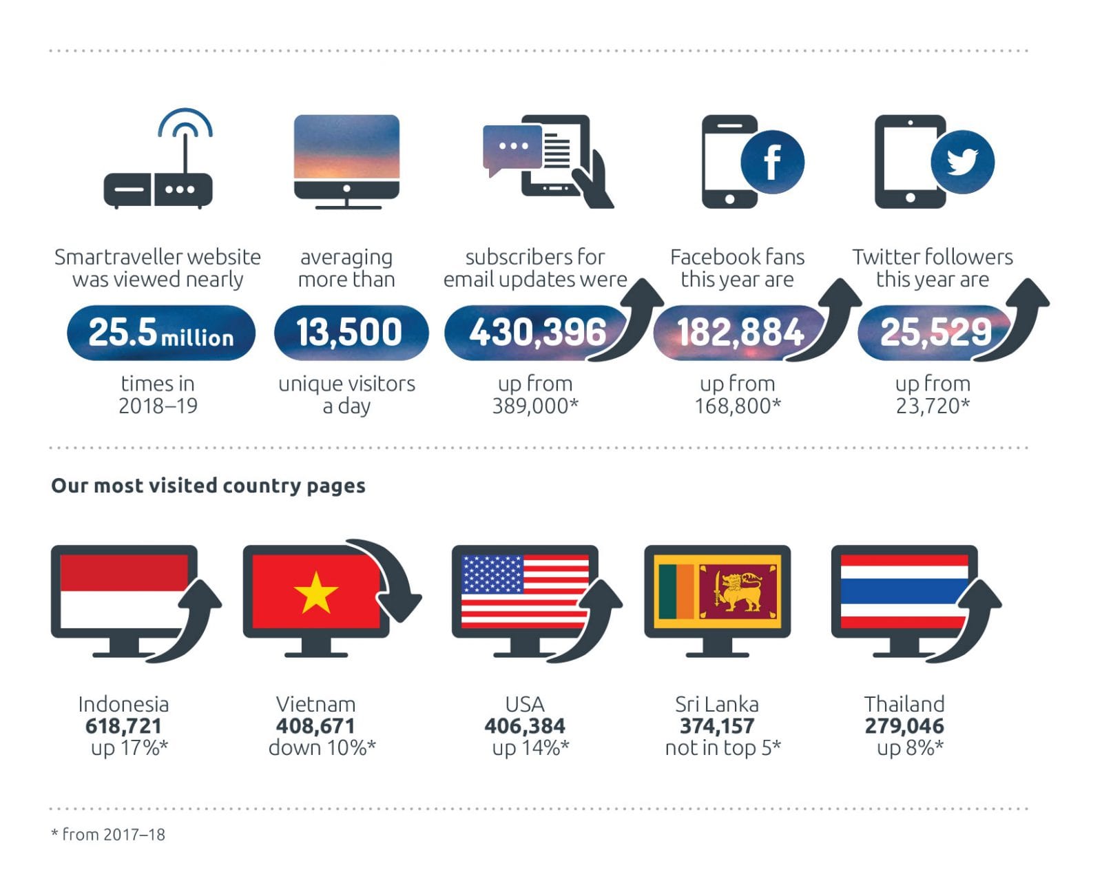 Infographic depicting use of the Smartraveller website in 2018–19