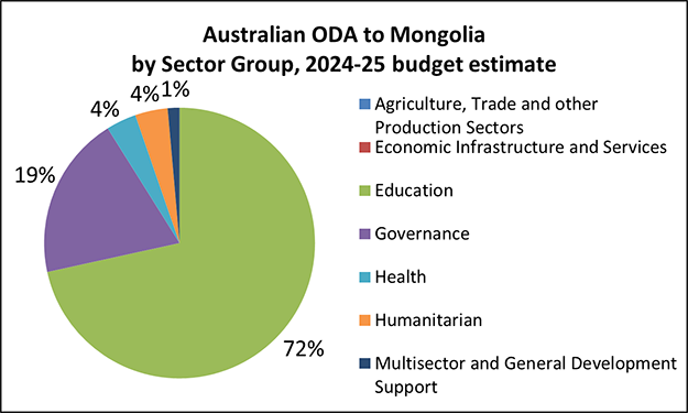 Pie chart of Australian ODA, Mongolia by Sector Group, 2024-25 budget estimate:
72% Education.  
19% Governance.  
4% Health.  
4% Humanitarian.  
1% Multisector and General Development Support.