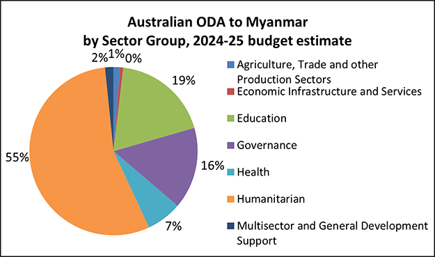 Australian ODA to Myanmar by Sector Group 2022–23 Budget Estimate. 1% Economic Infrastructure and Services. 2% Agriculture, Trade and Other Production Sectors. 20% Governance. 15% Education. 16% Health. 43% Humanitarian. 3% Multisector and General Development Support.