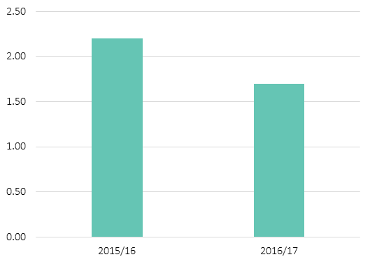 Bar chart