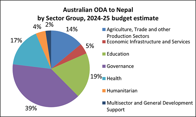 Pie chart of Australian ODA, Nepal by Sector Group, 2024-25 budget estimate:
14% Agriculture, Trade and Other Production Sectors.
5% Economic Infrastructure and Services.
19% Education.
39% Governance.
17% Health.
4% Humanitarian.
2% Multisector and General Development Support.