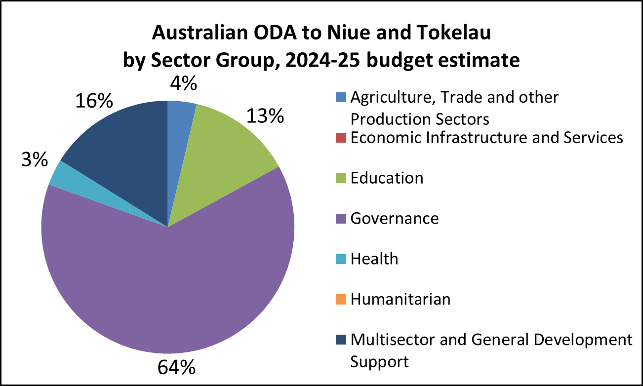 Pie chart of Australian ODA, Niue and Tokelau by Sector Group, 2024-25 budget estimate:
4% Agriculture, Trade and Other Production Sectors.
0% Economic Infrastructure and Services.
13% Education.
64% Governance.
3% Health.
0% Humanitarian.
16% Multisector and General Development Support.