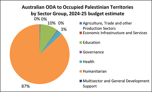 Pie chart of Australian ODA, Occupied Palestinian Territories by Sector Group, 2024-25 budget estimate: 
0% Agriculture, Trade and Other Production Sectors.   
0% Economic Infrastructure and Services.   
10% Education.   
0% Governance.   
3% Health.   
87% Humanitarian.   
0% Multisector and General Development Support. 