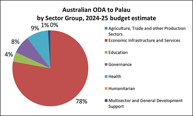 Pie chart of Australian ODA, Palau by Sector Group, 2024-25 budget estimate:
0% Agriculture, Trade and Other Production Sectors.
78% Economic Infrastructure and Services.
4% Education.
8% Governance.
9% Health.
1% Multisector and General Development Support.