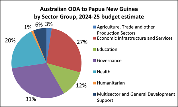 Pie chart of Australian ODA, PNG by Sector Group, 2024-25 budget estimate:
3% Agriculture, Trade and Other Production Sectors.
27% Economic Infrastructure and Services.
12% Education.
31% Governance.
20% Health.
1% Humanitarian.
6% Multisector and General Development Support.