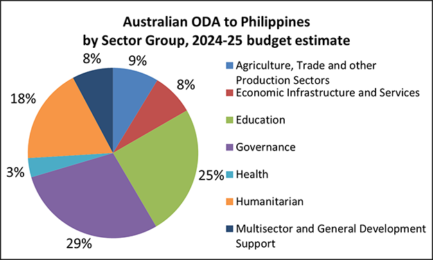 Pie chart of Australian ODA, Philippines by Sector Group, 2024-25 budget estimate:
9% Agriculture, Trade and Other Production Sectors.
8% Economic Infrastructure and Services.
25% Education.
29% Governance.
3% Health.
18% Humanitarian.
8% Multisector and General Development Support.