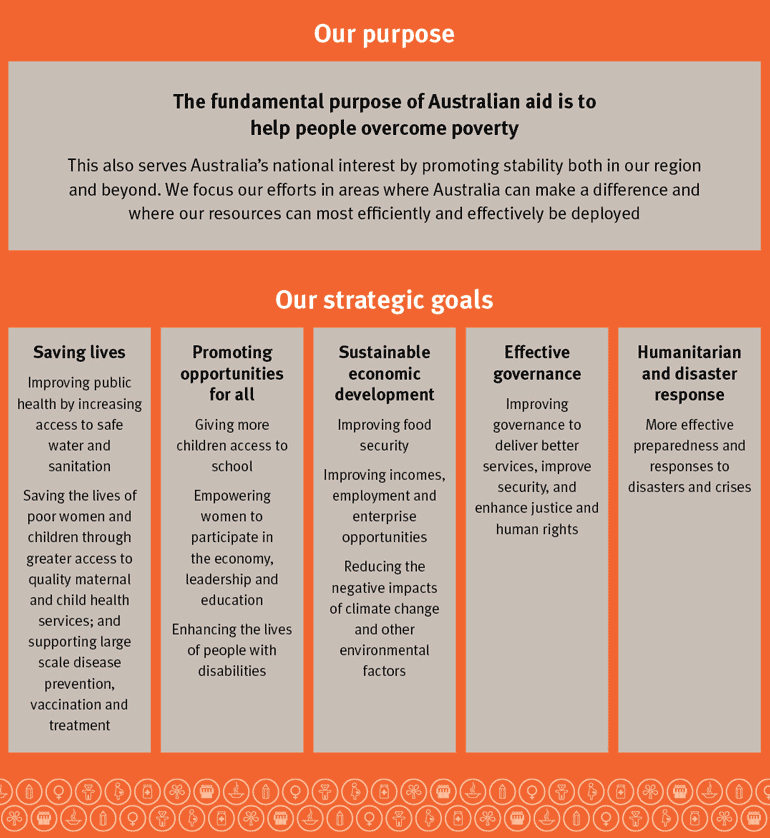 Strategic goal framework. Our Purpose: The fundamental purpose pf Australian aid is to help people overcome poverty. This also serves Australia's national interest by promoting stability both in our region and beyond. We focus our efforts in areas where Australia can make a difference and where our resources can most efficiently and effectively be deployed. Our Strategic goals: 1: Saving lives: Improving public health by increasing access to safe water and sanitation. Saving the lives of poor women and chil