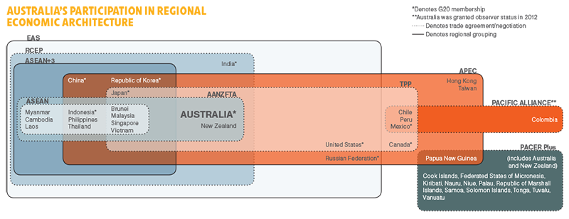 A diagram using a series of overlapping and intersecting boxes to demonstrate the relationships and overlapping memberships of the various East Asian and Asia-Pacific regional groupings