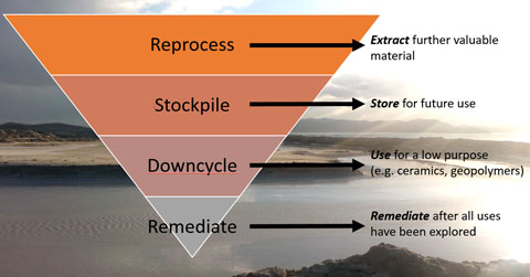 resource recovery and rehabilitation of minesite tailings. Reprocess is to Extract further valuable material. Stockpile is to Store for future use. Downcycle is to Use for a low purpose. Remediate is to Remediate after all uses have been explored.