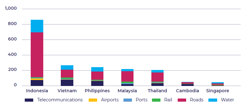 Stacked column bar chart showing Infrastructure Investment needs for Southeast Asian countries