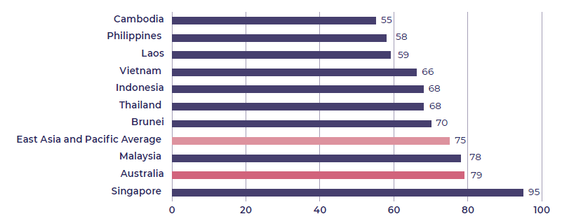 Horizontal bar chart showing World Economic Forum Global Infrastructure Quality Scores for Southeast Asian Countries