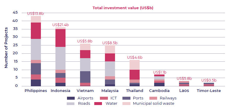 Stacked column bar chart showing number of projects by Sector and total Investment Value from private participation