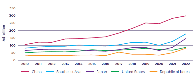 Line graph showing Australia’s two-way trade with various trading partners over time