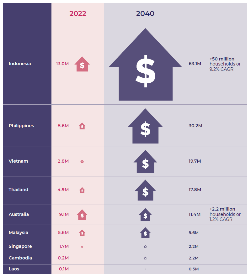 Infographic showing the number of households with disposable income of more than US$15,000 per annum