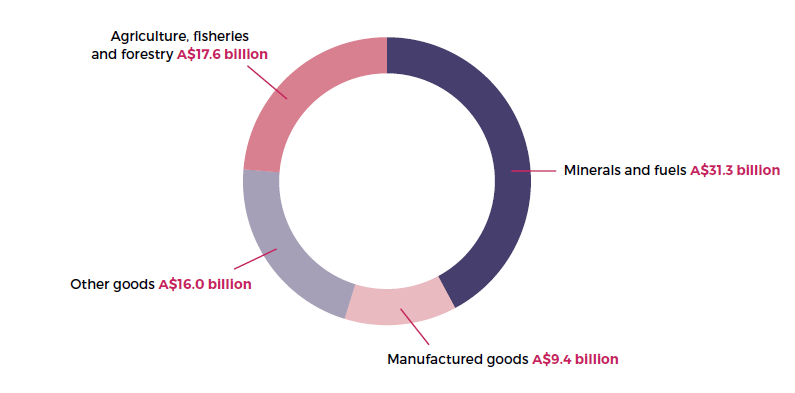 Pie chart breaking down Australia’s exports to Southeast Asia by sector