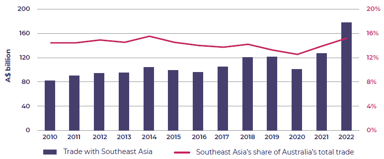 Bar and line chart showing Australia’s total nominal trade with Southeast Asia and proportion of Australia’s trade going to Southeast Asia over time