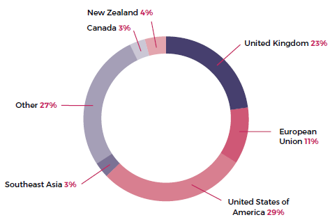 Pie chart breaking down Australia’s outward foreign investment stocks by destination