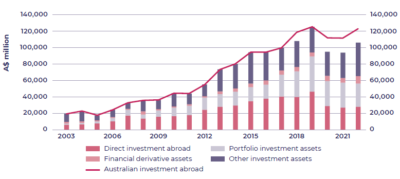 Bar chart showing Australia’s investment in Southeast Asia by type