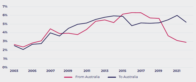 Line chart showing ASEAN’s share of FDI stock from and to Australia by percentage