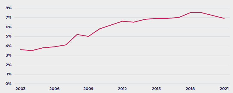 Line chart of Southeast Asia’s share of global FDI stocks by per cent