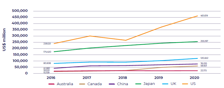 Line chart showing change in FDI into selected ASEAN countries