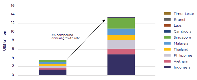 Stacked column bar chart showing current and projected nominal GDP for Southeast Asian economies