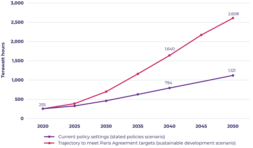 Line chart showing estimated demand for renewable energy overtime 