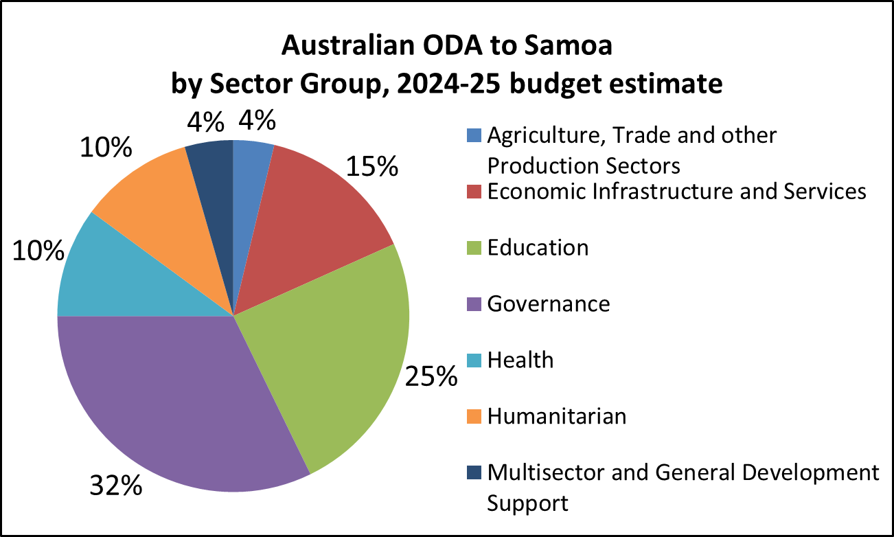 Pie chart of Australian ODA, Samoa by Sector Group, 2024-25 budget estimate:
4% Agriculture, Trade and Other Production Sectors.
15% Economic Infrastructure and Services.
25% Education.
32% Governance.
10% Health.
10% Humanitarian.
4% Multisector and General Development Support.