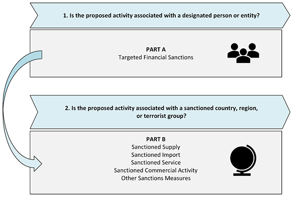 Structured approach to identifying sanctions risks starts by asking whether the proposed activity is associated with a designated person or entity, then asking whether the proposed activity is associated with a sanctioned country, region, or terrorist group. 