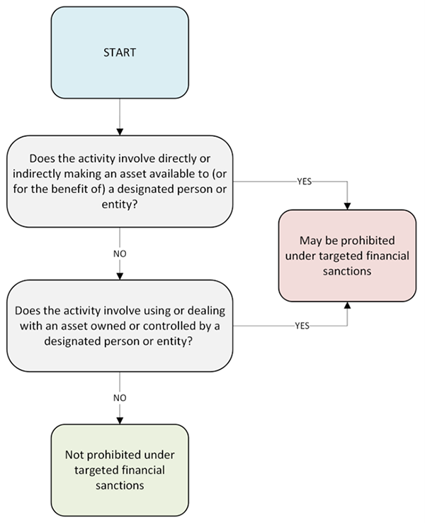 To assess whether an activity is prohibited under targeted financial sanctions, ask the following two questions:
1)	Does the activity involves directly or indirectly making an asset available to (or for the benefit of) a designated person or entity?
2)	Does the activity involve using or dealing with an asset owned or controlled by a designated person or entity?
If the answer to either of the above questions is ‘yes,’ then the activity may be prohibited under targeted financial sanctions. 