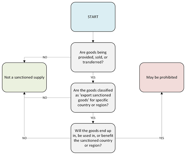 To assess whether an activity is a ‘sanctioned supply,’ ask the following three questions:
1) Are goods being provided, sold, or transferred?
2) Are the goods classified as ‘export sanctioned goods’ for a specific country or region?
3) Will the goods end up in, be used in, or benefit the sanctioned country or region?
If the answers to the above questions are ‘yes,’ then the activity may be prohibited. 