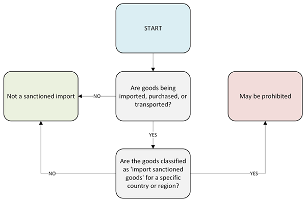 To assess whether an activity is a ‘sanctioned import,’ ask the following two questions:
1) Are the goods being imported, purchased or transported?
2) Are the goods classified as ‘import sanctioned goods’ for a specific country or region?
If the answers to the above questions are ‘yes,’ then the activity may be prohibited. 