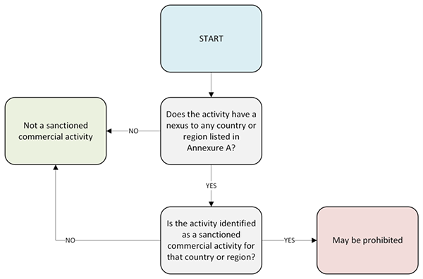 To assess whether an activity is a ‘sanctioned commercial activity,’ ask the following two questions:
1) Does the activity have a nexus to any country or region listed in Annexure A?
2) Is the activity identified as a sanctioned commercial activity for that country or region?
If the answers to the above questions are ‘yes,’ then the activity may be prohibited