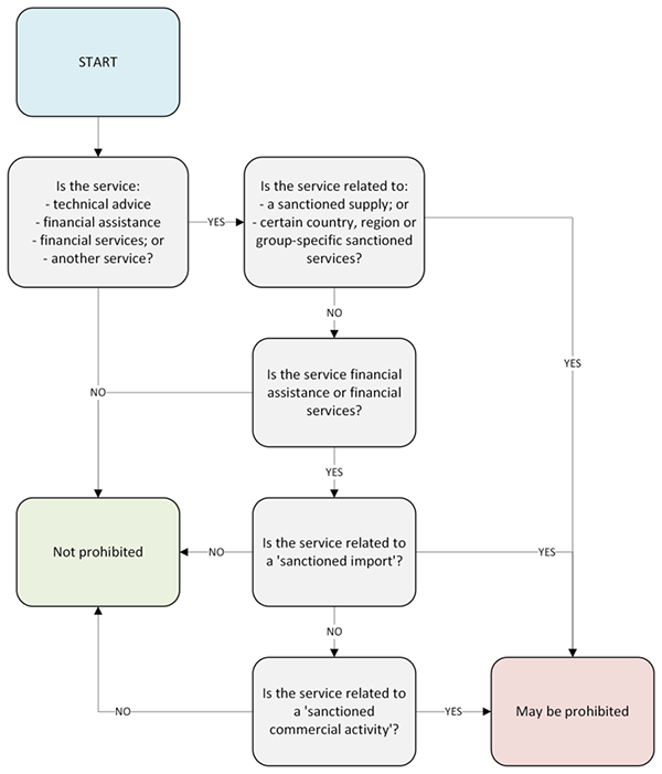 To assess whether an activity is a ‘sanctioned service,’ ask the following three questions:
1) Is the service:
a. Technical advice?
b. Financial assistance?
c. Financial services?
d. Another service?
2) Is the service related to:
a. A sanctioned supply?
b. A sanctioned country, region or group-specific sanctioned service?
3) Is the service related to a ‘sanctioned import?’
a. Is the service related to a ‘sanctioned commercial activity?’