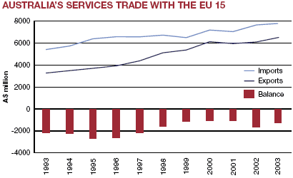 Australia's services trade with the EU 15 chart