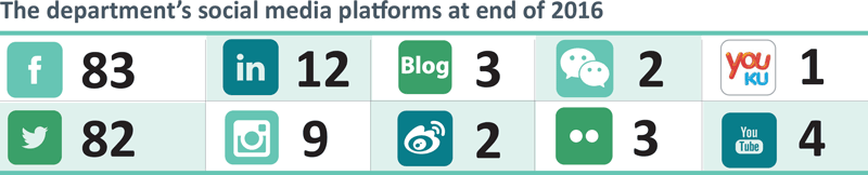 The department's social media platforms at end of 2016: Facebook: 83, Twitter: 82, Linked In: 12, Instagram: 9, Blogs: 3, Weibo: 2, WeChat: 2, Flickr: 3, Youku: 1, YouTube: 4.