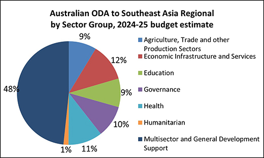 Australian ODA to Southeast and East Asia Regional by Sector Group, 2024-25 budget estimate.  12% Economic Infrastructure and Services. 9% Agriculture, Trade and Other Production Sectors. 10% Governance. 9% Education. 11% Health. 1% Humanitarian. 48% Multisector and General Development Support.