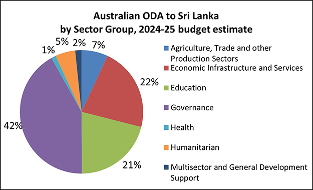 Pie chart of Australian ODA, Sri Lanka by Sector Group, 2024-25 budget estimate:
7% Agriculture, Trade and Other Production Sectors.
22% Economic Infrastructure and Services.
21% Education.
42% Governance.
1% Health.
5% Humanitarian.
2% Multisector and General Development Support.