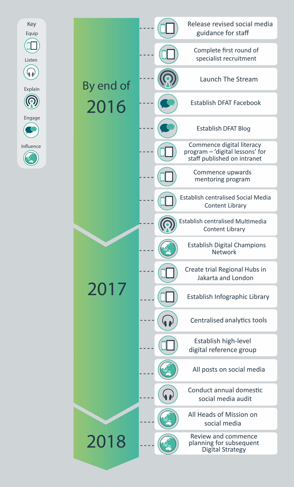 Infographic showing the major milestones of the digital strategy against the five strands of activity throughout 2016-18.