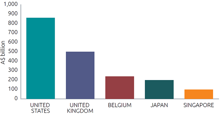 A graph showing Australia's top 5 total foreign investment sources in 2015. Data for this chart can be found in the table above.