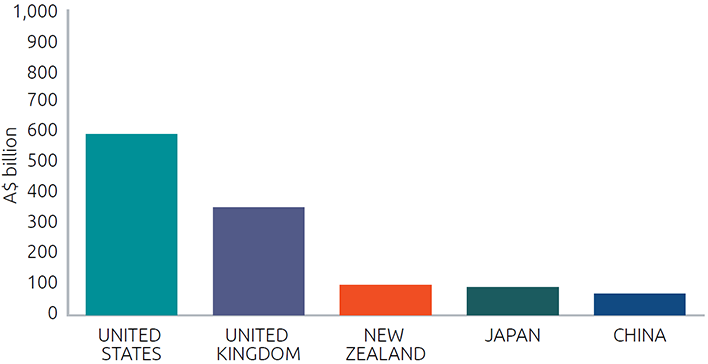 A graph showing Australia's top 5 total investment abroad destinations in 2015. Data for this chart can be found in the table above.