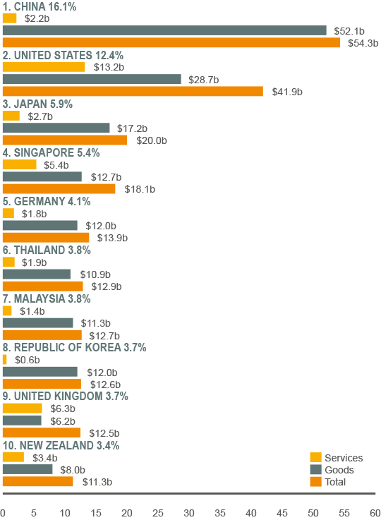 1. China 16.1%, comprising: services $2.2b, goods $52.1b, total $54.3b; 2. United States 12.4%, comprising: services $13.2b, goods $28.7b, total $41.9b; 3. Japan 5.9%, comprising: services $2.7b, goods $17.2b, total $20.0b; 4. Singapore 5.4%, comprising: services $5.4b, goods $12.7b, total $18.1b; 5. Germany 4.1%, comprising: services $1.8b, goods $12.0b, total $13.9b; 6. Thailand 3.8%, comprising: services $1.9b, goods $10.9b, total $12.9b; 7. Malaysia 3.8%, comprising: services $1.4b, goods $11.3b, total 